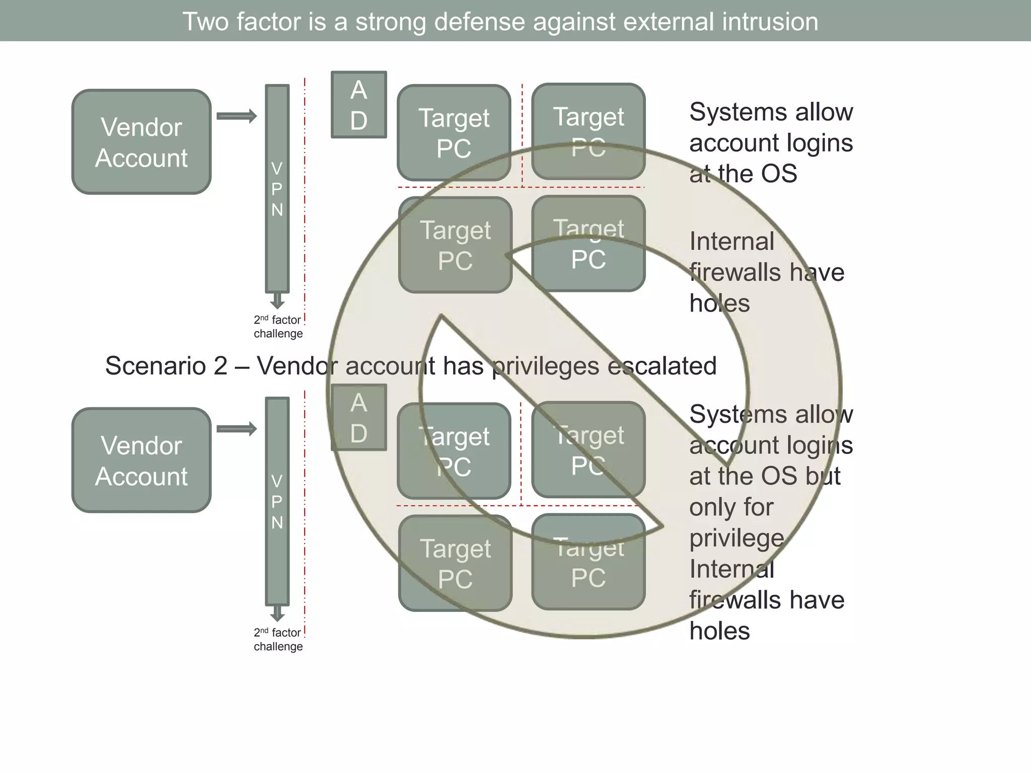 Two factor is a strong defense against external intrusion 
Vendor 
Account 
Target 
PC 
Target 
PC 
Target 
PC 
Target 
PC 
Systems allow 
account logins 
at the OS 
Internal 
firewalls have 
holes 
Scenario 2 – Vendor account has privileges escalated 
Vendor 
Account 
Target 
PC 
Target 
PC 
Target 
PC 
Target 
PC 
Systems allow 
account logins 
at the OS but 
only for 
privilege 
V 
P 
N 
A 
D 
2nd factor 
challenge 
V 
P 
N 
A 
D 
2nd factor 
challenge 
Internal 
firewalls have 
holes 
 