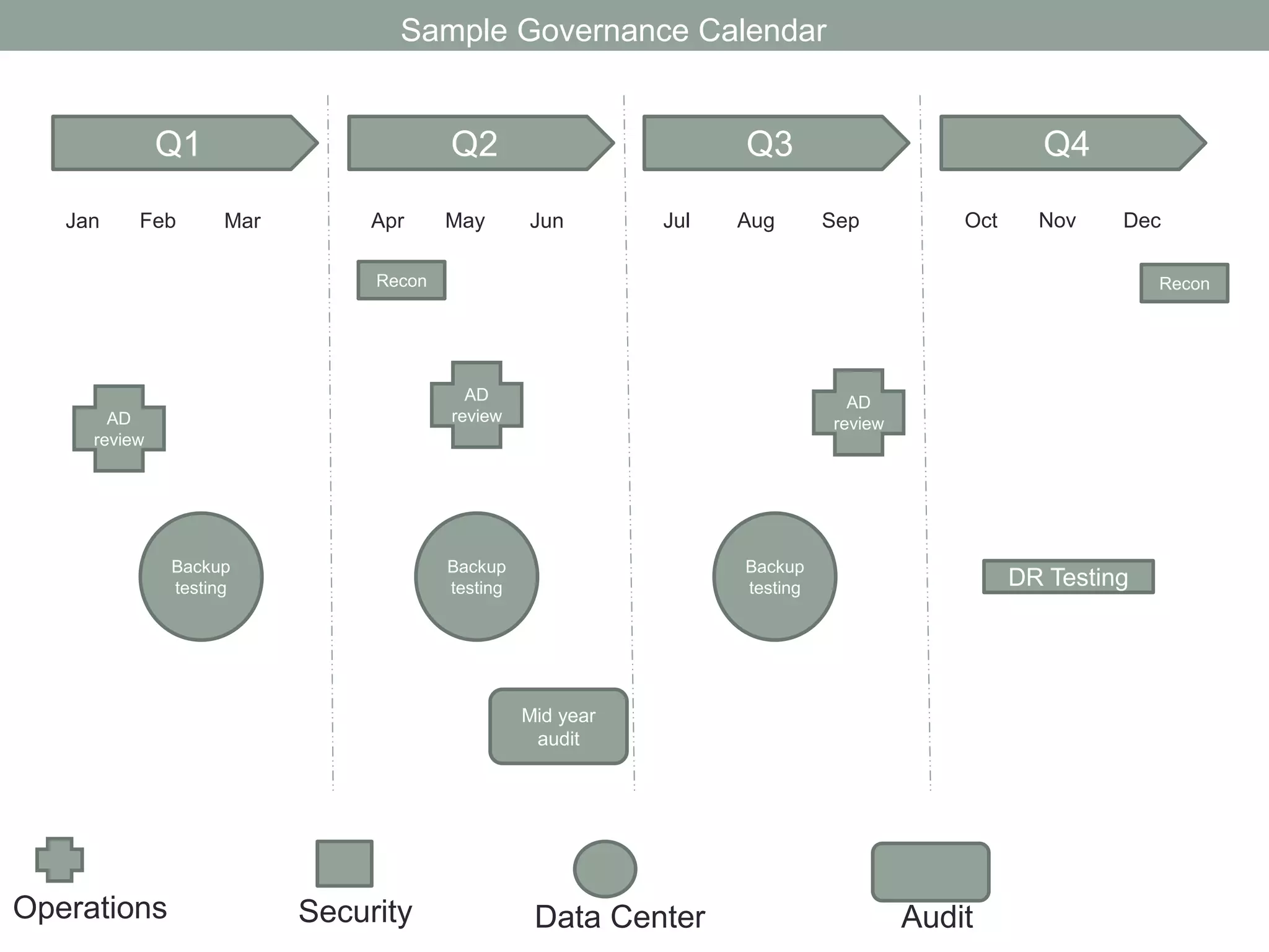 Sample Governance Calendar 
Q1 Q2 Q3 Q4 
Jan Feb Mar Apr May Jun Jul Aug Sep Oct Nov Dec 
DR Testing 
Recon 
Recon 
Backup 
testing 
Backup 
testing 
Backup 
testing 
AD 
review 
AD 
AD review 
review 
Mid year 
audit 
Operations Security Data Center 
Audit 
 