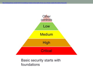 http://infospectives.me/2014/07/31/modifying-maslow-what-really-drives-your-infosec-needs-the-state-of-security/ 
Other 
controls 
Low 
Medium 
High 
Critical 
Basic security starts with 
foundations 
 