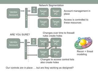 Vendor 
Account 
Network Segmentation 
Target 
PC 
Target 
PC 
Target 
PC 
Target 
PC 
Vendor 
Account 
Target 
PC 
Target 
PC 
Target 
PC 
Target 
PC 
V 
P 
N 
ARE YOU SURE? 
Account management in 
place 
Access is controlled to 
these resources 
Changes over time to firewall 
rules create holes 
A 
D 
V 
P 
N 
A 
D 
Changes to access control lists 
also create holes 
Our controls are in place … but are they working as designed? 
Recon + threat 
modeling 
 