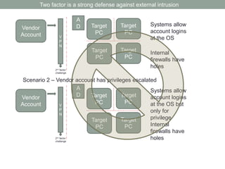 Two factor is a strong defense against external intrusion 
Vendor 
Account 
Target 
PC 
Target 
PC 
Target 
PC 
Target 
PC 
Systems allow 
account logins 
at the OS 
Internal 
firewalls have 
holes 
Scenario 2 – Vendor account has privileges escalated 
Vendor 
Account 
Target 
PC 
Target 
PC 
Target 
PC 
Target 
PC 
Systems allow 
account logins 
at the OS but 
only for 
privilege 
V 
P 
N 
A 
D 
2nd factor 
challenge 
V 
P 
N 
A 
D 
2nd factor 
challenge 
Internal 
firewalls have 
holes 
 