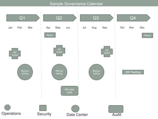 Sample Governance Calendar 
Q1 Q2 Q3 Q4 
Jan Feb Mar Apr May Jun Jul Aug Sep Oct Nov Dec 
DR Testing 
Recon 
Recon 
Backup 
testing 
Backup 
testing 
Backup 
testing 
AD 
review 
AD 
AD review 
review 
Mid year 
audit 
Operations Security Data Center 
Audit 
 