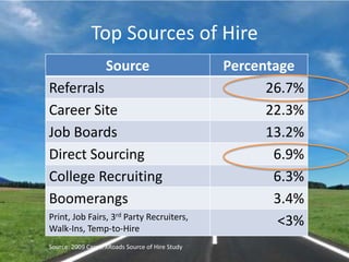 Top Sources of HireSource: 2009 CareerXRoads Source of Hire Study
