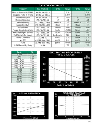 Taconic TLX | PDF