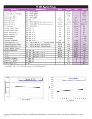 Taconic RF-60A | PDF