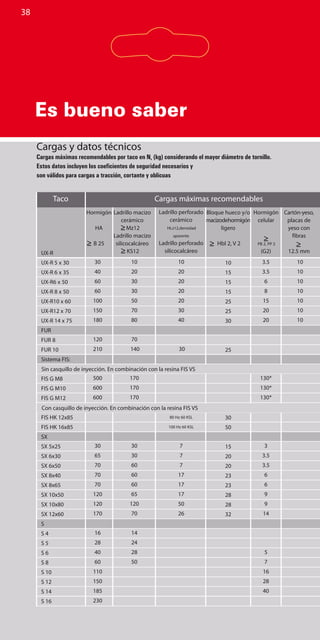 38
Es bueno saber
UX-R
UX-R 5 x 30
UX-R 6 x 35
UX-R6 x 50
UX-R 8 x 50
UX-R10 x 60
UX-R12 x 70
UX-R 14 x 75
FUR
FUR 8
FUR 10
Sistema FIS:
FIS G M8
FIS G M10
FIS G M12
FIS HK 12x85
FIS HK 16x85
SX
SX 5x25
SX 6x30
SX 6x50
SX 8x40
SX 8x65
SX 10x50
SX 10x80
SX 12x60
S
S 4
S 5
S 6
S 8
S 10
S 12
S 14
S 16
Taco Cargas máximas recomendables
Cargas y datos técnicos
Cargas máximas recomendables por taco en N, (kg) considerando el mayor diámetro de tornillo.
Estos datos incluyen los coeficientes de seguridad necesarios y
son válidos para cargas a tracción, cortante y oblicuas
Bloque hueco y/o
macizodehormigón
ligero
Hbl 2, V 2
10
15
15
15
25
25
30
25
30
50
15
20
20
23
23
28
28
32
Hormigón
celular
PB 2, PP 2
(G2)
Cartón-yeso,
placas de
yeso con
fibras
12.5 mm
Ladrillo macizo
cerámico
Mz12
Ladrillo macizo
silicocalcáreo
KS12
Hormigón
HA
B 25
30
40
60
60
100
150
180
120
210
500
600
600
30
65
70
70
70
120
120
170
16
28
40
60
110
150
185
230
10
20
30
30
50
70
80
70
140
170
170
170
30
30
60
60
60
65
120
70
14
24
28
50
10
20
20
20
20
30
40
30
80 Hz 60 KSL
100 Hz 60 KSL
7
7
7
17
17
17
50
26
3.5
3.5
6
8
15
20
20
130*
130*
130*
3
3.5
3.5
6
6
9
9
14
5
7
16
28
40
10
10
10
10
10
10
10
Con casquillo de inyección. En combinación con la resina FIS VS
Sin casquillo de inyección. En combinación con la resina FIS VS
Ladrillo perforado
cerámico
HLz12,densidad
aparente
Ladrillo perforado
silicocalcáreo
 