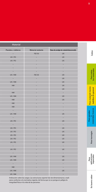 9
Paneles y tableros
–
UX / PD
UX / PD
–
–
–
UX / HM
–
UX / HM
HM
–
HM
UX / HM
HM
HM
HM
–
UX / HM
–
UX / PD
–
UX / PD
UX / PD
UX / PD
UX / PD
UX / PD
–
UX / PD
–
UX / HM
UX / HM
–
HM
UX / HM
UX / HM
Material aislante
FID 50
–
–
–
–
–
FID 50
–
–
–
–
–
–
–
–
–
–
–
–
–
–
–
–
–
–
–
–
–
–
–
–
–
–
–
–
Basedeanclajedematerialdesconocido
UX
UX
UX
–
–
–
UX
UX
UX
UX
UX
–
UX
UX
–
–
–
UX
–
UX
–
UX
UX
UX
UX
UX
–
UX
–
UX
UX
–
–
UX
–
Material
!Indicación sobre las cargas: Las estructuras soporte han de dimensionarse y reali-
zarse conforme a la normativa vigente, de forma que no se ponga en peligro la
integridad física ni la vida de las personas.
Para
aplicaciones
especiales
ÍndiceEsbuenosaberParahormigón
Parapaneles
y
materialeshuecos
Paramaterialmacizo
y
ladrillosengeneral
Paratodos
losmateriales
 