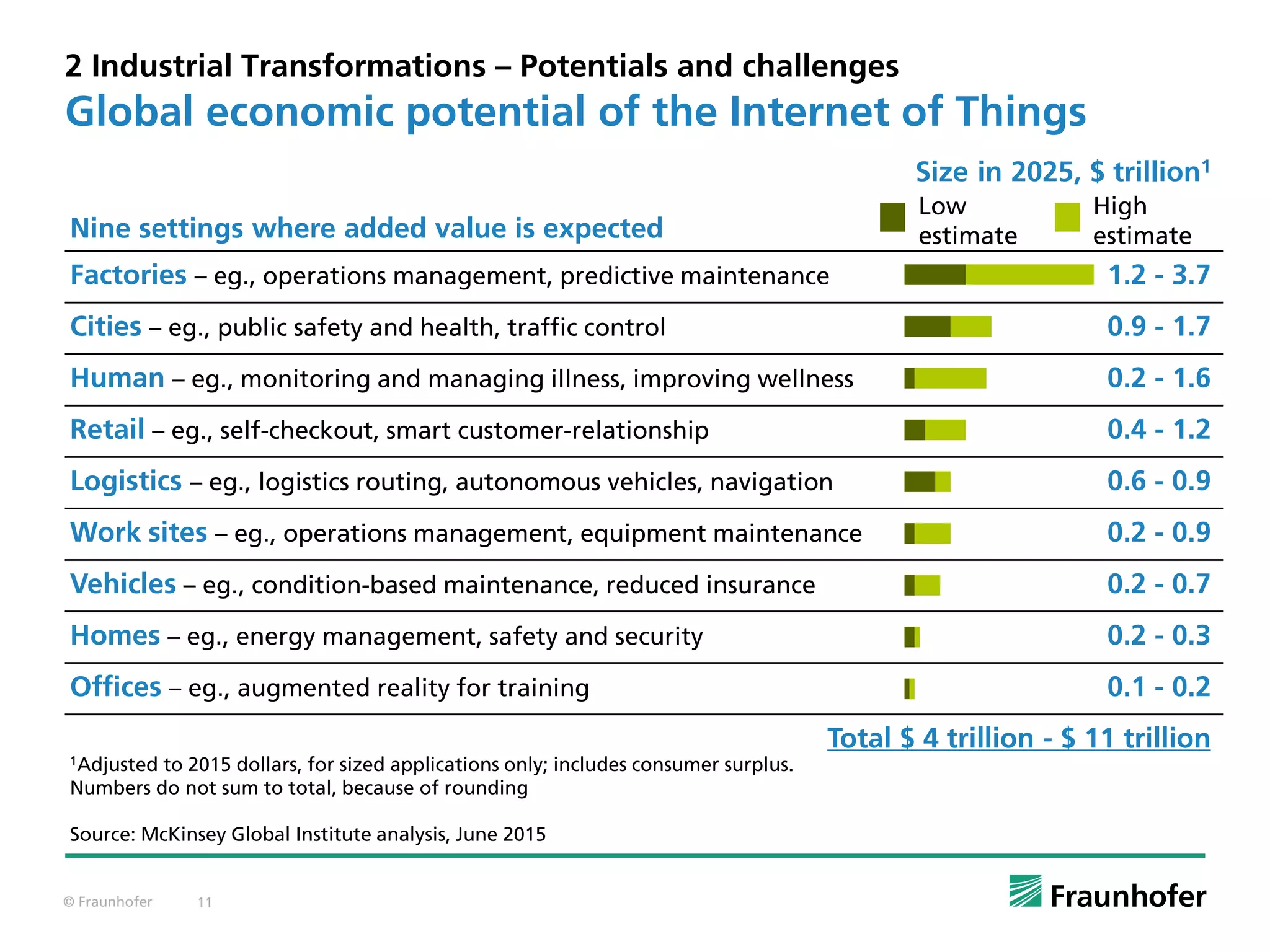 © Fraunhofer 11
2 Industrial Transformations – Potentials and challenges
Size in 2025, $ trillion1
Nine settings where added value is expected
Factories – eg., operations management, predictive maintenance 1.2 - 3.7
Cities – eg., public safety and health, traffic control 0.9 - 1.7
Human – eg., monitoring and managing illness, improving wellness 0.2 - 1.6
Retail – eg., self-checkout, smart customer-relationship 0.4 - 1.2
Logistics – eg., logistics routing, autonomous vehicles, navigation 0.6 - 0.9
Work sites – eg., operations management, equipment maintenance 0.2 - 0.9
Vehicles – eg., condition-based maintenance, reduced insurance 0.2 - 0.7
Homes – eg., energy management, safety and security 0.2 - 0.3
Offices – eg., augmented reality for training 0.1 - 0.2
Total $ 4 trillion - $ 11 trillion
Global economic potential of the Internet of Things
Low
estimate
High
estimate
1Adjusted to 2015 dollars, for sized applications only; includes consumer surplus.
Numbers do not sum to total, because of rounding
Source: McKinsey Global Institute analysis, June 2015
 
