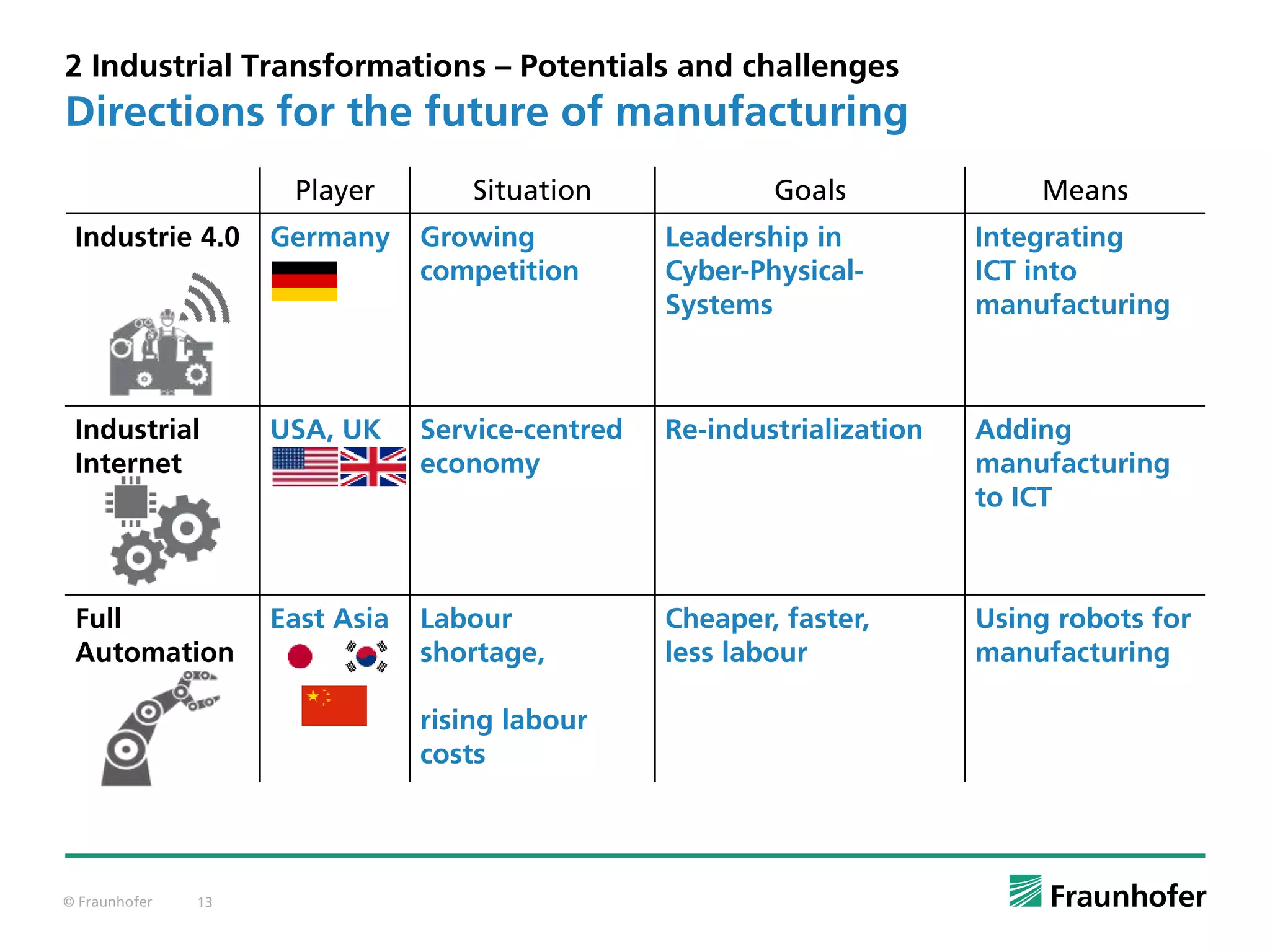 © Fraunhofer 13
Player Situation Goals Means
Industrie 4.0 Germany Growing
competition
Leadership in
Cyber-Physical-
Systems
Integrating
ICT into
manufacturing
Industrial
Internet
USA, UK Service-centred
economy
Re-industrialization Adding
manufacturing
to ICT
Full
Automation
East Asia Labour
shortage,
rising labour
costs
Cheaper, faster,
less labour
Using robots for
manufacturing
2 Industrial Transformations – Potentials and challenges
Directions for the future of manufacturing
 
