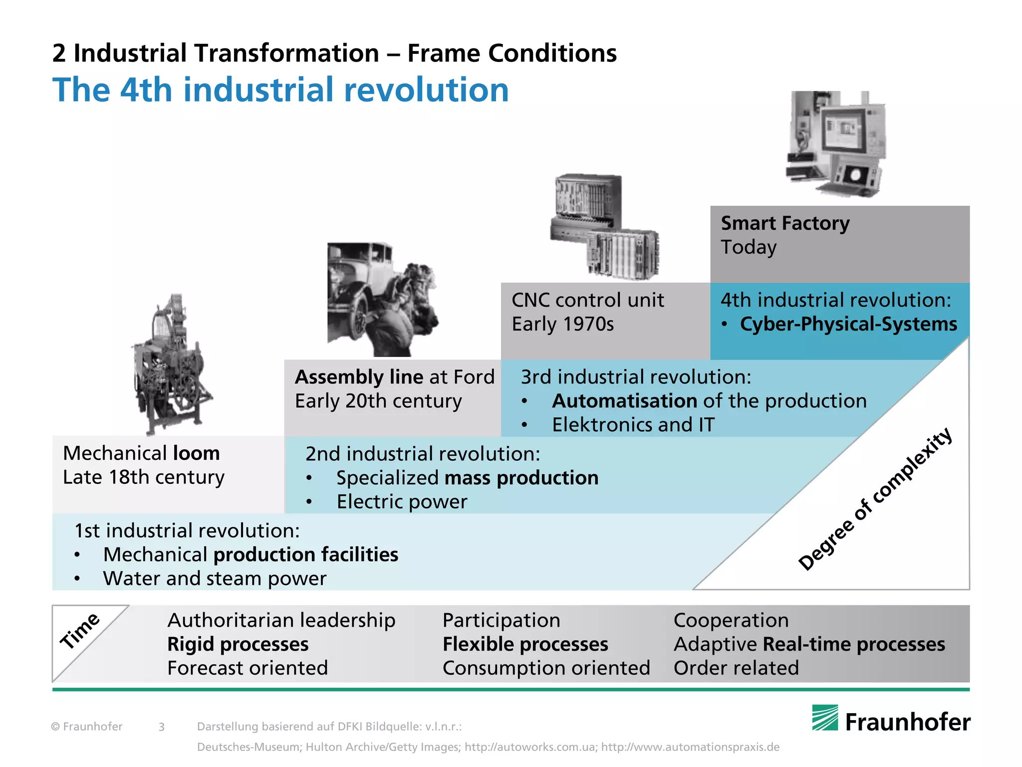 © Fraunhofer 3
Mechanical loom
Late 18th century
Assembly line at Ford
Early 20th century
Smart Factory
Today
CNC control unit
Early 1970s
1st industrial revolution:
• Mechanical production facilities
• Water and steam power
2nd industrial revolution:
• Specialized mass production
• Electric power
3rd industrial revolution:
• Automatisation of the production
• Elektronics and IT
4th industrial revolution:
• Cyber-Physical-Systems
Participation
Flexible processes
Consumption oriented
Cooperation
Adaptive Real-time processes
Order related
Authoritarian leadership
Rigid processes
Forecast oriented
2 Industrial Transformation – Frame Conditions
The 4th industrial revolution
Darstellung basierend auf DFKI Bildquelle: v.l.n.r.:
Deutsches-Museum; Hulton Archive/Getty Images; http://autoworks.com.ua; http://www.automationspraxis.de
 