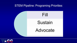 STEM Pipeline: Programing Priorities
Fill
Sustain
Advocate
 