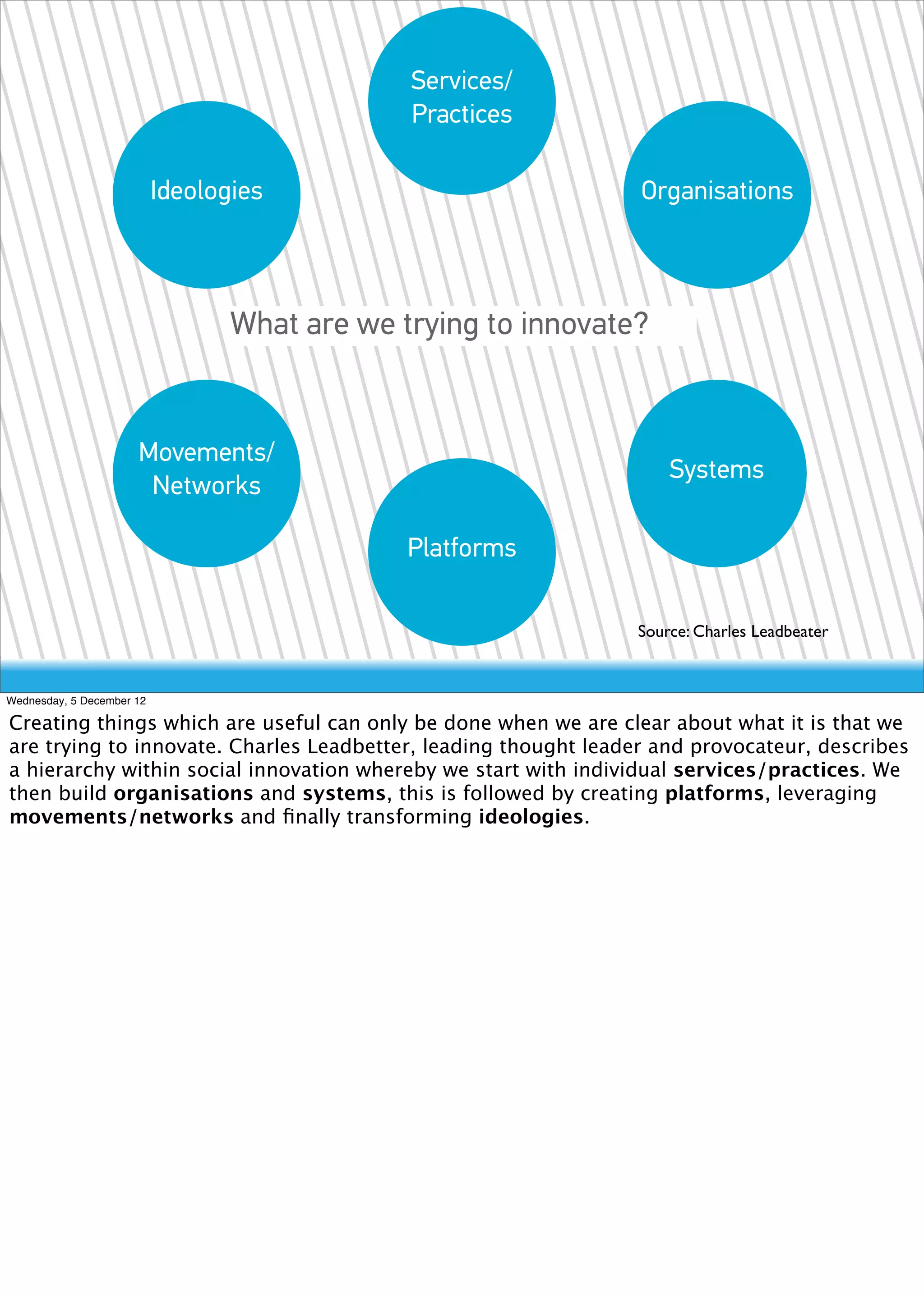 Services/
                                               Practices

                           Ideologies                            Organisations



                                  What are we trying to innovate?


                      Movements/
                                                                    Systems
                       Networks

                                               Platforms

                                                                Source: Charles Leadbeater


Wednesday, 5 December 12

Creating things which are useful can only be done when we are clear about what it is that we
are trying to innovate. Charles Leadbetter, leading thought leader and provocateur, describes
a hierarchy within social innovation whereby we start with individual services/practices. We
then build organisations and systems, this is followed by creating platforms, leveraging
movements/networks and ﬁnally transforming ideologies.
 