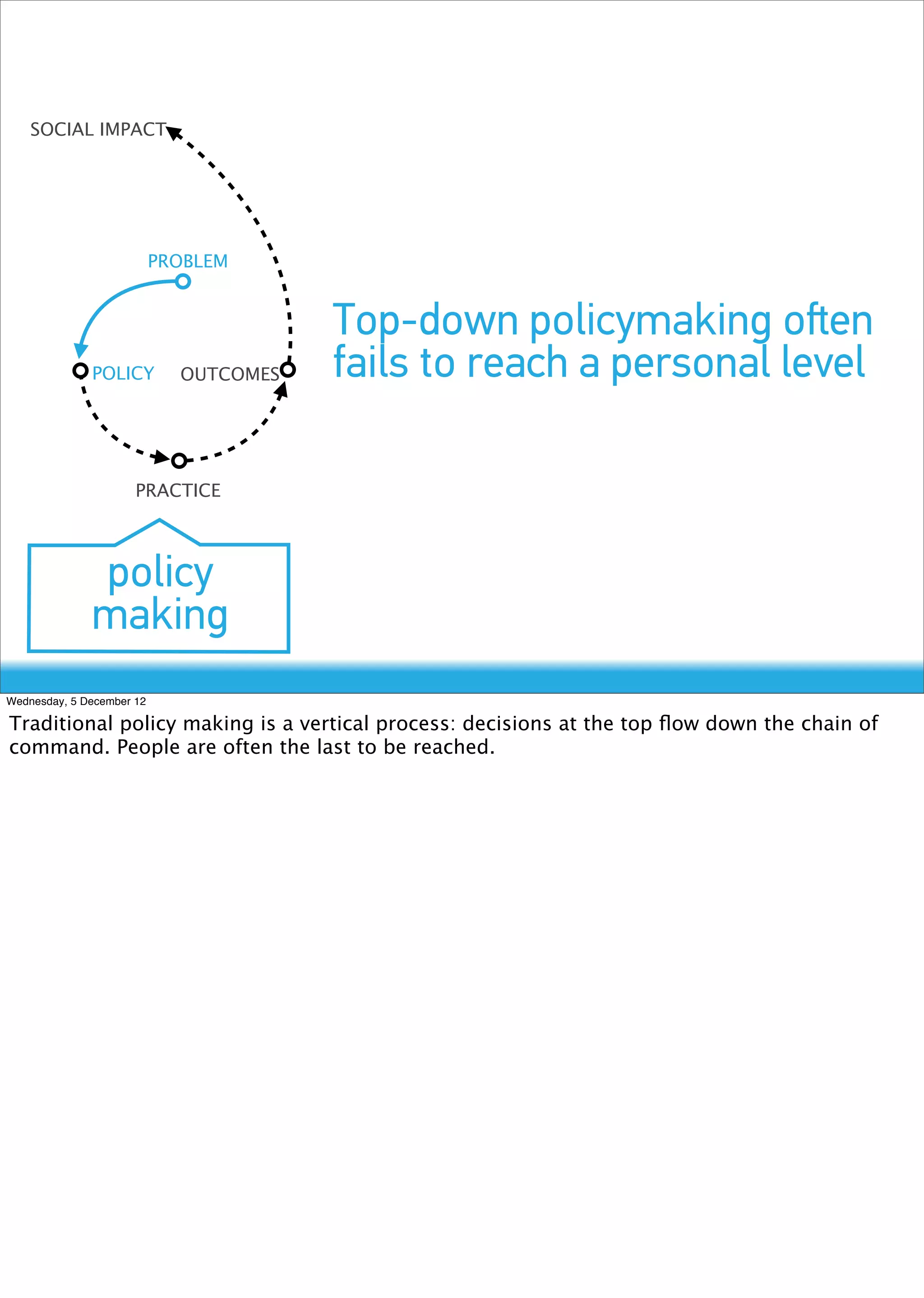 SOCIAL IMPACT




                           PROBLEM


                                        Top-down policymaking oﬅen
              POLICY         OUTCOMES   fails to reach a personal level

                      PRACTICE



              policy
              making
Wednesday, 5 December 12

Traditional policy making is a vertical process: decisions at the top ﬂow down the chain of
command. People are often the last to be reached.
 