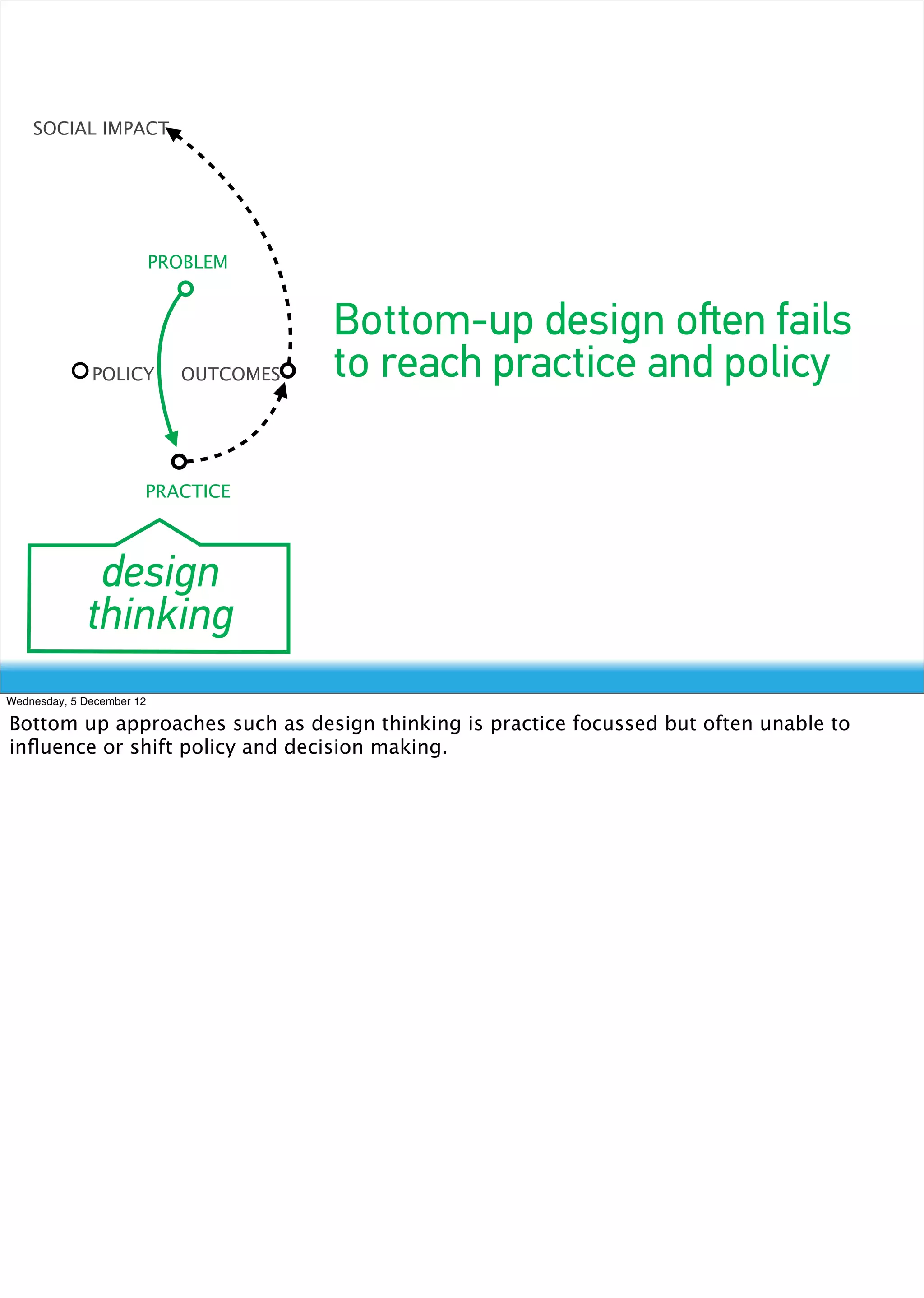 SOCIAL IMPACT




                           PROBLEM


                                        Bottom-up design oﬅen fails
              POLICY         OUTCOMES   to reach practice and policy

                       PRACTICE



              design
             thinking
Wednesday, 5 December 12

Bottom up approaches such as design thinking is practice focussed but often unable to
inﬂuence or shift policy and decision making.
 