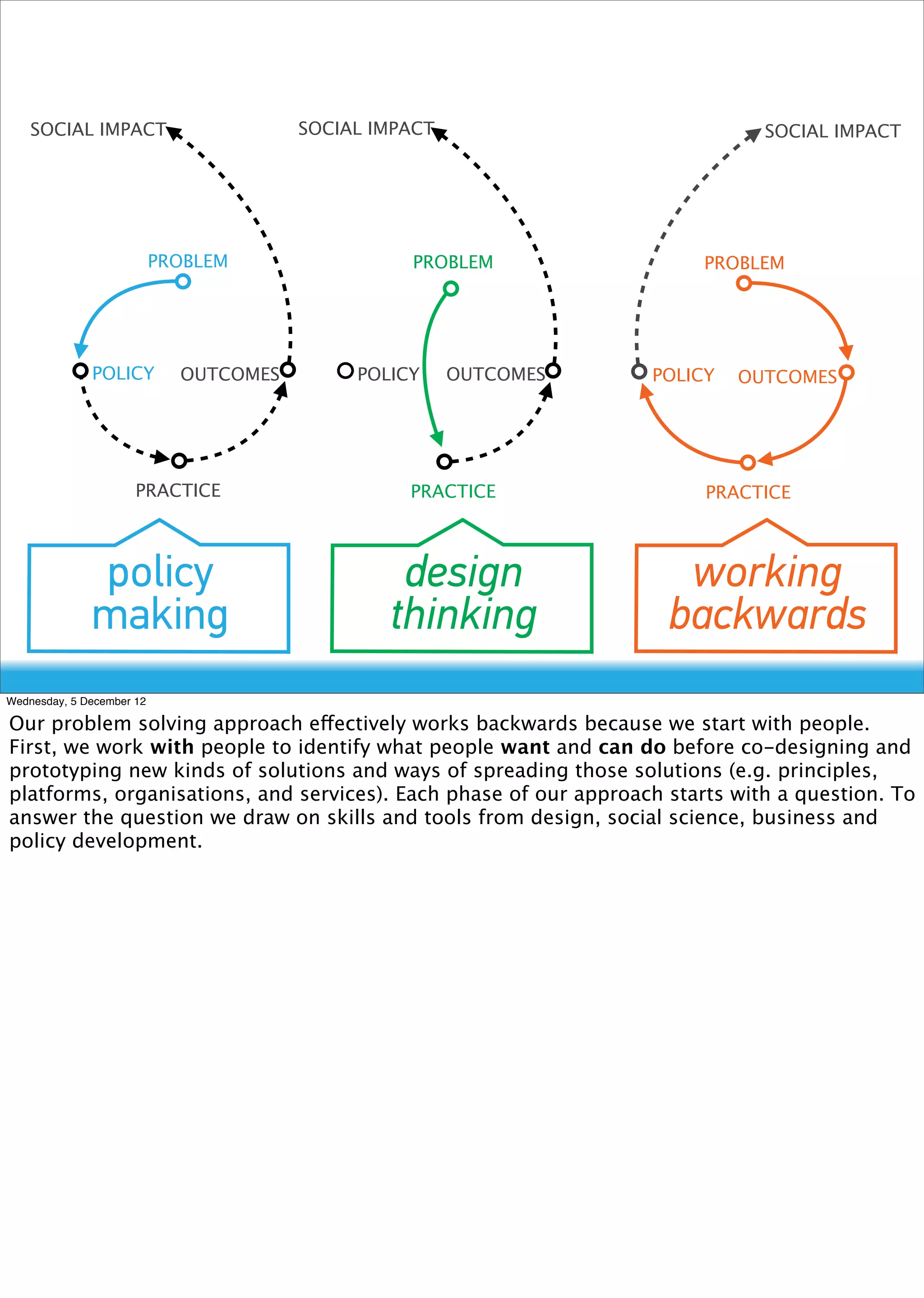SOCIAL IMPACT                       SOCIAL IMPACT                         SOCIAL IMPACT




                           PROBLEM                PROBLEM               PROBLEM




              POLICY         OUTCOMES        POLICY     OUTCOMES   POLICY   OUTCOMES




                      PRACTICE                    PRACTICE              PRACTICE



              policy                             design              working
              making                            thinking            backwards
Wednesday, 5 December 12

Our problem solving approach effectively works backwards because we start with people.
First, we work with people to identify what people want and can do before co-designing and
prototyping new kinds of solutions and ways of spreading those solutions (e.g. principles,
platforms, organisations, and services). Each phase of our approach starts with a question. To
answer the question we draw on skills and tools from design, social science, business and
policy development.
 
