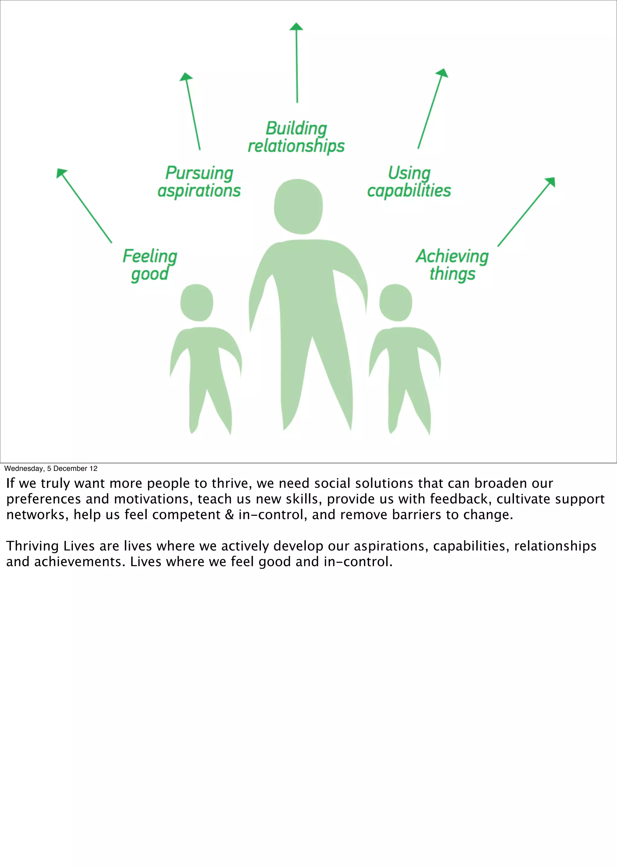Wednesday, 5 December 12

If we truly want more people to thrive, we need social solutions that can broaden our
preferences and motivations, teach us new skills, provide us with feedback, cultivate support
networks, help us feel competent & in-control, and remove barriers to change.

Thriving Lives are lives where we actively develop our aspirations, capabilities, relationships
and achievements. Lives where we feel good and in-control.
 
