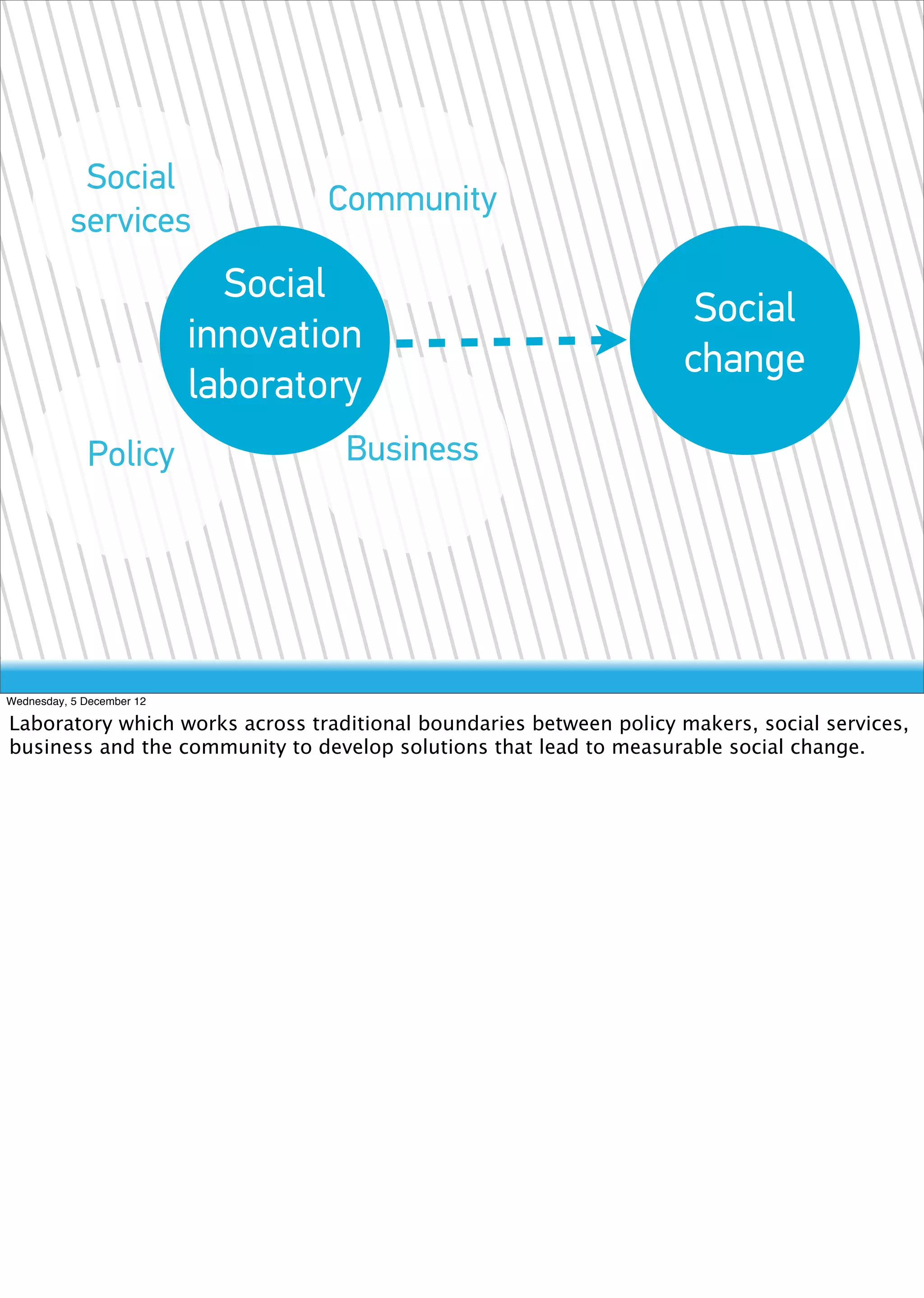 Social
                                   Community
           services
                             Social
                                                                      Social
                           innovation
                                                                     change
                           laboratory
             Policy                 Business




Wednesday, 5 December 12

Laboratory which works across traditional boundaries between policy makers, social services,
business and the community to develop solutions that lead to measurable social change.
 