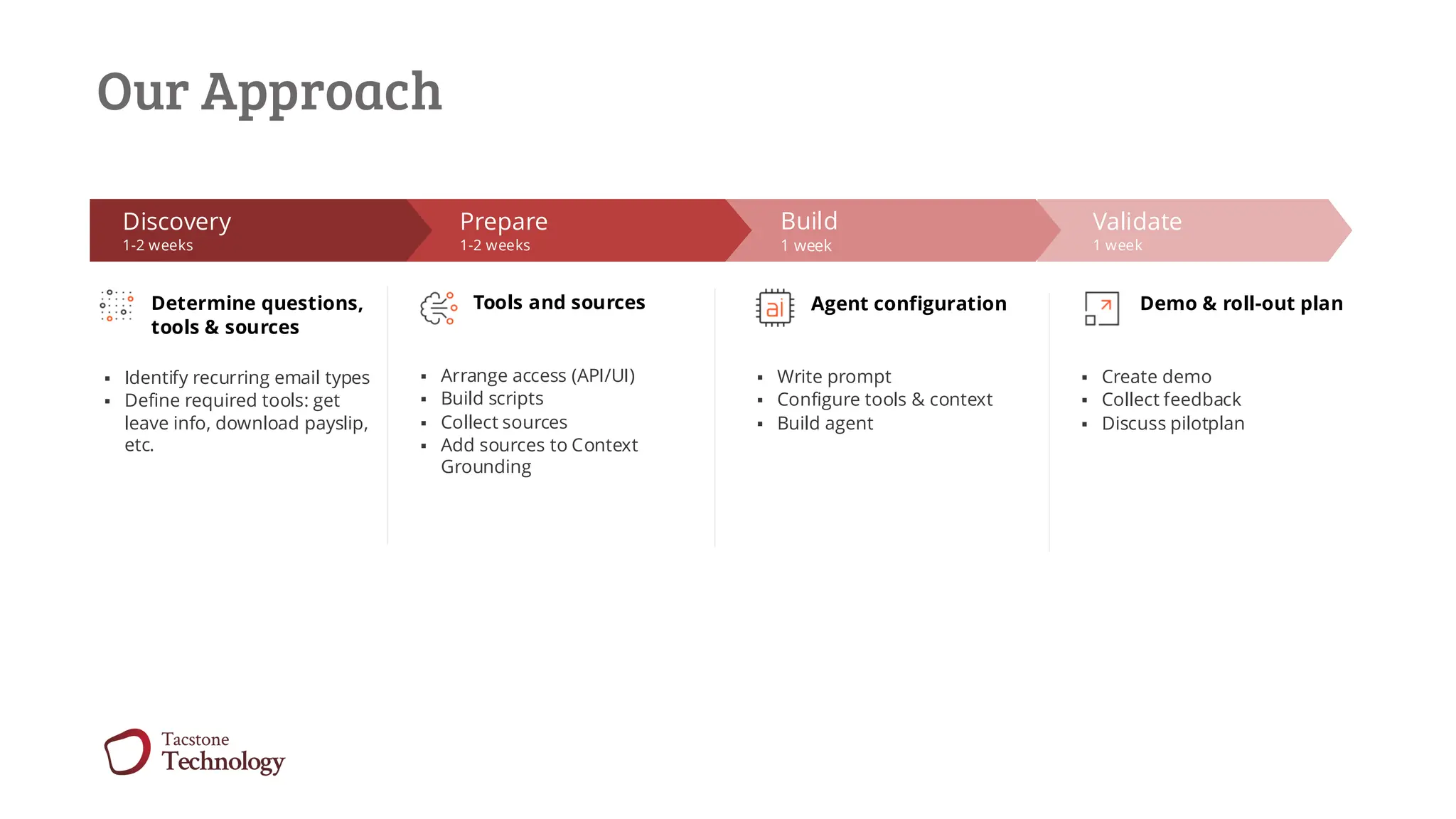 Our Approach
Our PoC Approach Validate
1 week
Tools and sources Agent configuration
▪ Arrange access (API/UI)
▪ Build scripts
▪ Collect sources
▪ Add sources to Context
Grounding
▪ Write prompt
▪ Configure tools & context
▪ Build agent
▪ Create demo
▪ Collect feedback
▪ Discuss pilotplan
Build
1 week
Prepare
1-2 weeks
Discovery
1-2 weeks
Determine questions,
tools & sources
▪ Identify recurring email types
▪ Define required tools: get
leave info, download payslip,
etc.
Demo & roll-out plan
 