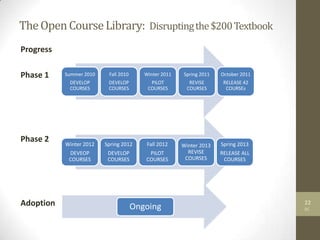 TheOpenCourseLibrary: Disruptingthe$200Textbook
Progress
Phase 1
Phase 2
Adoption 22
BC
Winter 2012
DEVEOP
COURSES
Spring 2012
DEVELOP
COURSES
Fall 2012
PILOT
COURSES
Winter 2013
REVISE
COURSES
Spring 2013
RELEASE ALL
COURSES
Summer 2010
DEVELOP
COURSES
Fall 2010
DEVELOP
COURSES
Winter 2011
PILOT
COURSES
Spring 2011
REVISE
COURSES
October 2011
RELEASE 42
COURSEs
Ongoing
 