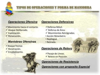 Operaciones Ofensiva
Movimiento hacia el contacto.
 Ataque Deliberado.
 Explotación.
 Persecución.
Maniobras Ofensivas...