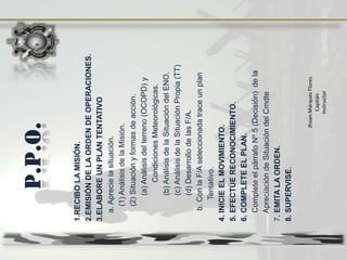 JhoanMárquezFlores
Capitán
Instructor
1.RECIBOLAMISIÓN.
2.EMISIÓNDELAORDENDEOPERACIONES.
3.ELABOREUNPLANTENTATIVO
a.Aprecielasituación.
(1)AnálisisdelaMisión.
(2)Situaciónyformasdeacción.
(a)Análisisdelterreno(OCOPD)y
CondicionesMeteorológicas.
(b)AnálisisdelaSituacióndelENO.
(c)AnálisisdelaSituaciónPropia(TT)
(d)DesarrollodelasF/A.
b.ConlaF/Aseleccionadatraceunplan
Tentativo.
4.INICIEELMOVIMIENTO.
5.EFECTÚERECONOCIMIENTO.
6.COMPLETEELPLAN.
CompleteelpárrafoNº5(Decisión)dela
ApreciacióndeSituacióndelCmdte
7.EMITALAORDEN.
8.SUPERVISE.
 