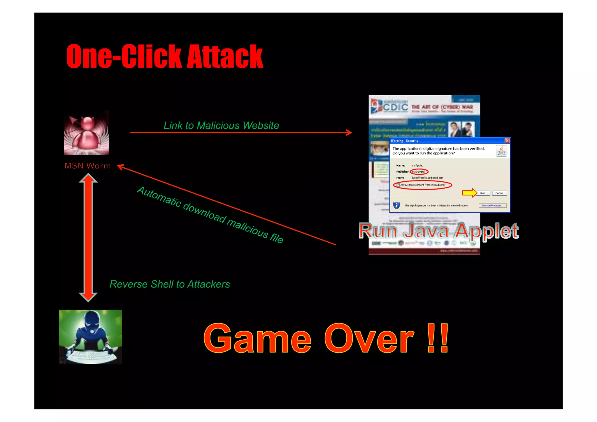One-Click Attack!

              Link to Malicious Website




   Reverse Shell to Attackers
 