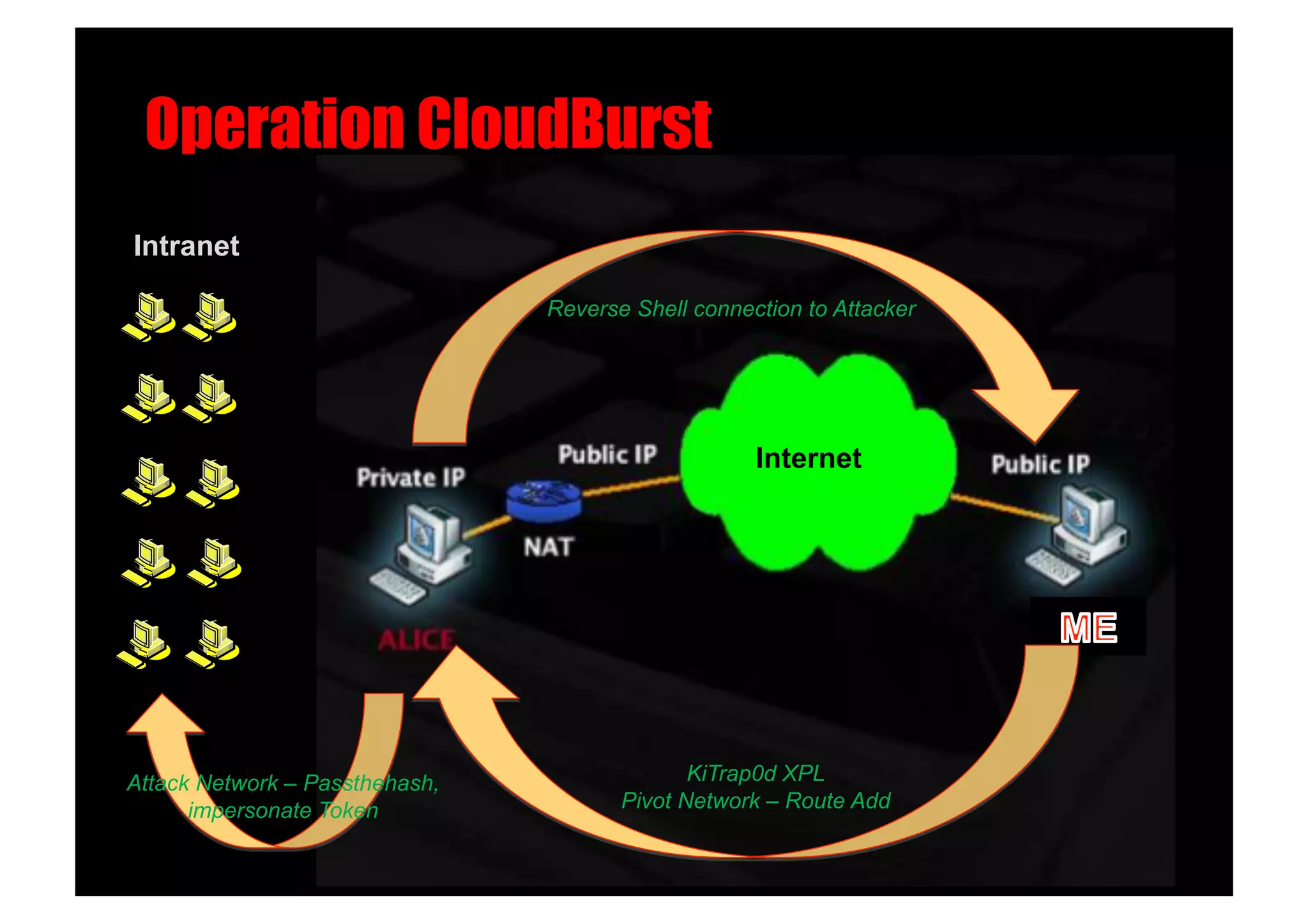 Operation CloudBurst!
Intranet

                                Reverse Shell connection to Attacker




                                                    Internet




Attack Network – Passthehash,                 KiTrap0d XPL
      impersonate Token                Pivot Network – Route Add
 