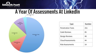 A Year Of Assessments At LinkedIn
Type Number
Penetration Tests 251
Code Reviews 85
Design Reviews 48
Cloud Assessments 44
Risk Assessments 14
 