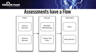 Assessments have a Flow
 