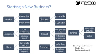 Starting a New Business?
Market
Competitor
Regulations
Management
Core
competency
Advisory
board
Plans
Barriers to
entry
Competitive
response
Channels
generalist
specialist
Product
Competitive
edge
Technology
proprietary
Customers
behaviour
Retaining
them
Finance
Allocation
of funds
debts
Other important measures
• Market Size
• Capital requirement
 