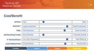 34
Fast Slow
Cloud-Hosted Internally Hosted
Large Investment Small Investment
Time Intensive Quick-to-Value
Your Own Engineers SaaS Offering
SPEED
BUDGET
TIME
INFRASTRUCTURE
IT RESOURCES
Cost/Benefit
ApplicationImpactLessonProblem
Customization Pre-CuratedCUSTOMIZATION
 