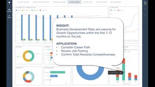 INSIGHT:
Business Development Reps are Leaving for
Growth Opportunities within the first 7-12
months on the job.
APPLICATION:
• Consider Career Path
• Review Job Posting
• Confirm Total Rewards Competitiveness
 
