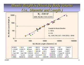 Tactical Missile Design
