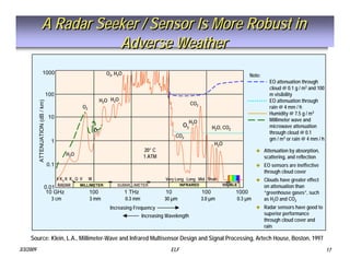 Tactical Missile Design
