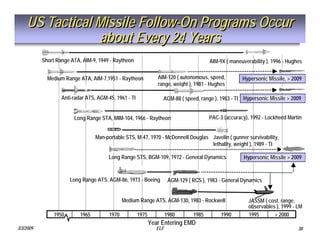 Tactical Missile Design