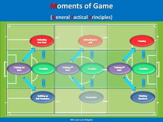 (General Tactical Principles) (Exercises Structure)
                      Moments of Game
Space                 Groups of 8, 9 or 10 players with or without   Unopposed   Low OP.   High OP.

(Large Side Groups)   (GK) (General Tactical Principles)




                                       MSc Juan Luis Delgado
 
