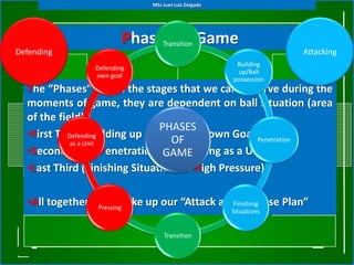 MSc Juan Luis Delgado




                       Phases of Game
                            Transition
Defending                                                       Attacking
                                                    Building
               Defending
                                                    up/Ball
               own goal
                                                   possession
  The “Phases” are all the stages that we can observe during the
  moments of game, they are dependent on ball situation (area
  of the field):
                               PHASES
  •First Third (Building up & Defending own Goal)Penetration
           Defending
                                 OF
            as a Unit
  •Second third (Penetration & Defending as a Unit)
                                GAME
  •Last Third (Finishing Situations & High Pressure)

  •All together they make up our “Attack and Defense Plan”
                 Pressing
                                           Finishing
                                                   Situations


                               Transition
 