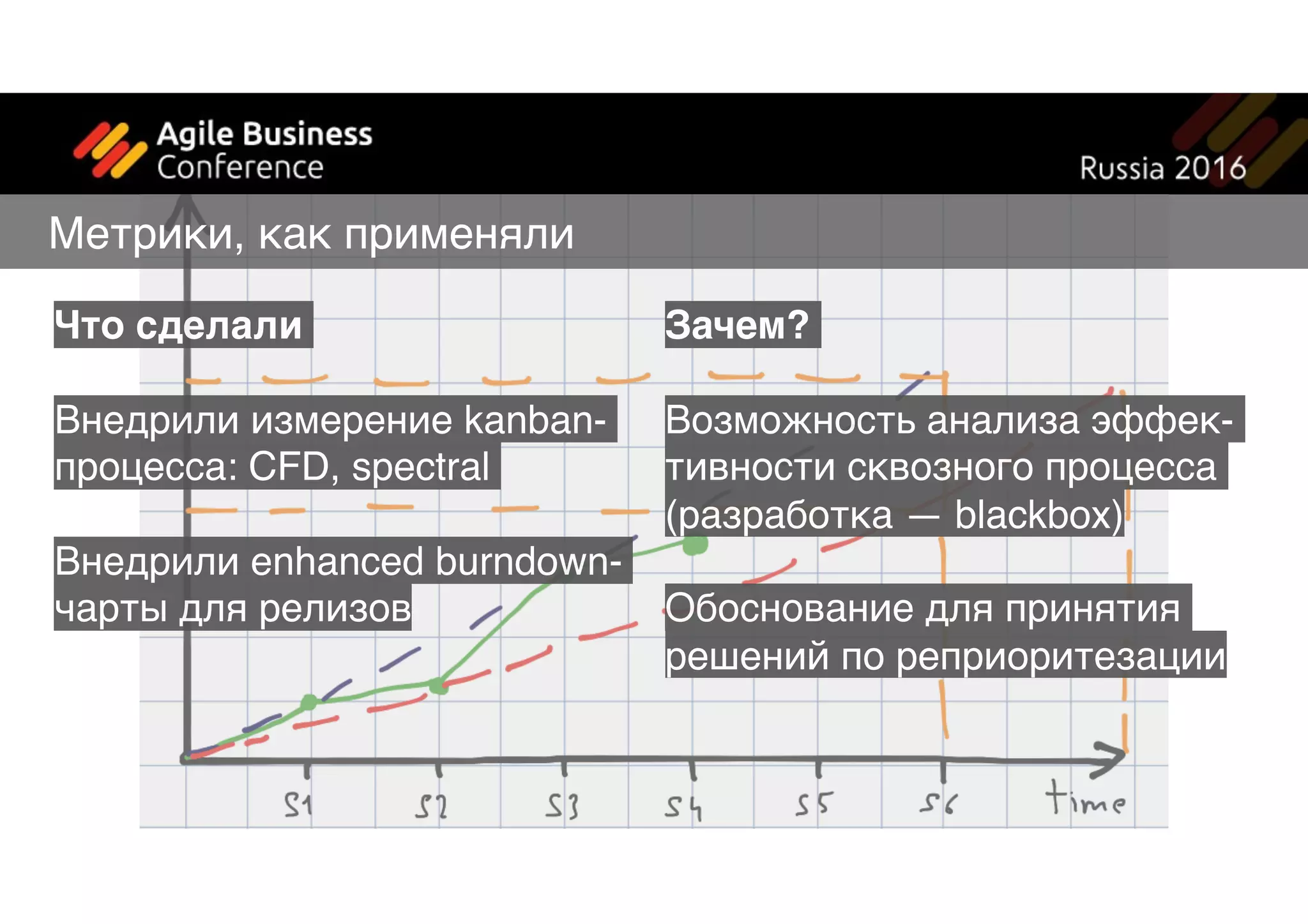 Метрики, как применяли
Что сделали
Внедрили измерение kanban-
процесса: CFD, spectral
Внедрили enhanced burndown-
чарты для релизов
Зачем?
Возможность анализа эффек-
тивности сквозного процесса
(разработка — blackbox)
Обоснование для принятия
решений по реприоритезации
 