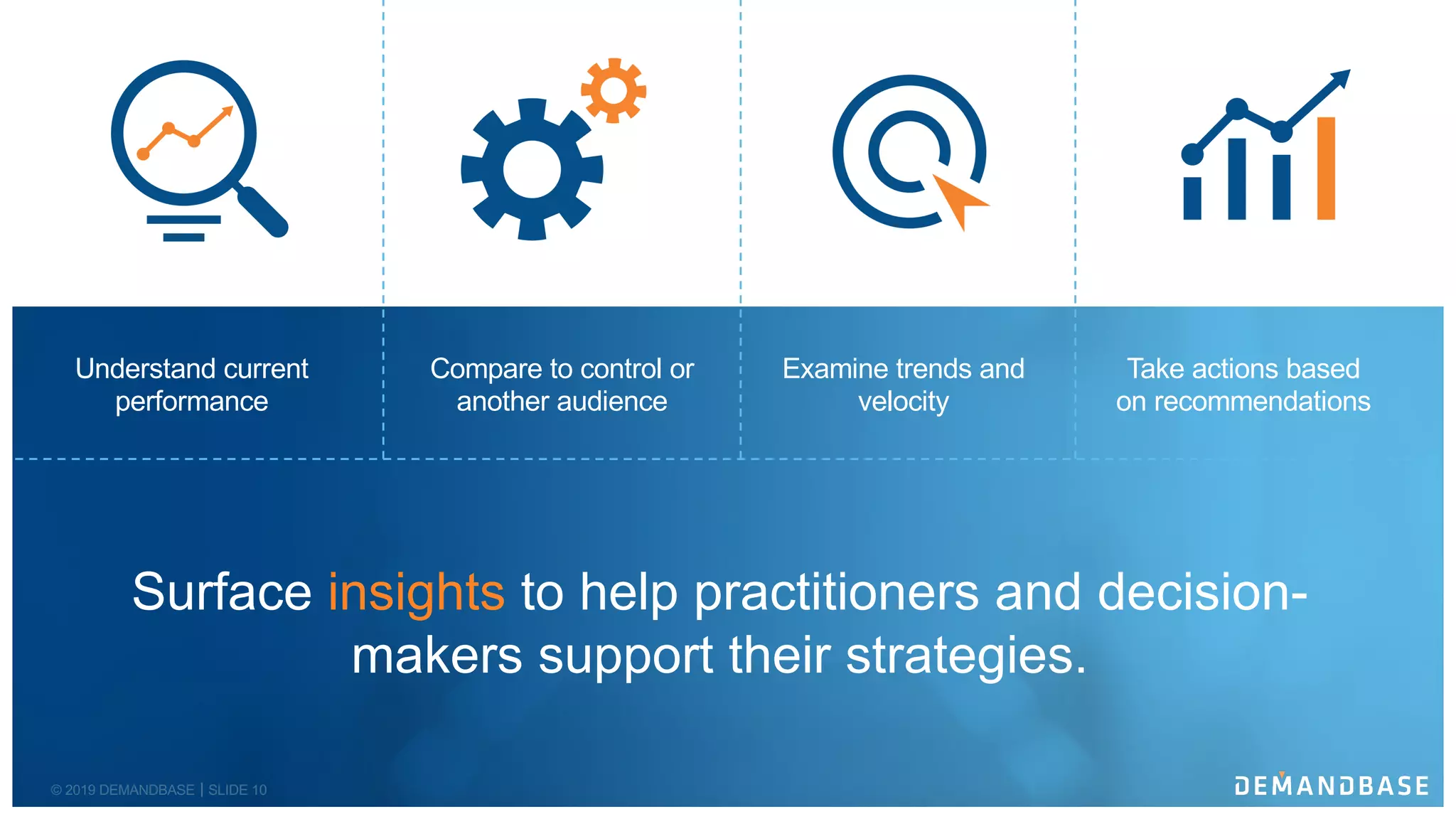 © 2019 DEMANDBASE｜SLIDE 10
Surface insights to help practitioners and decision-
makers support their strategies.
Understand current
performance
Compare to control or
another audience
Examine trends and
velocity
Take actions based
on recommendations
 