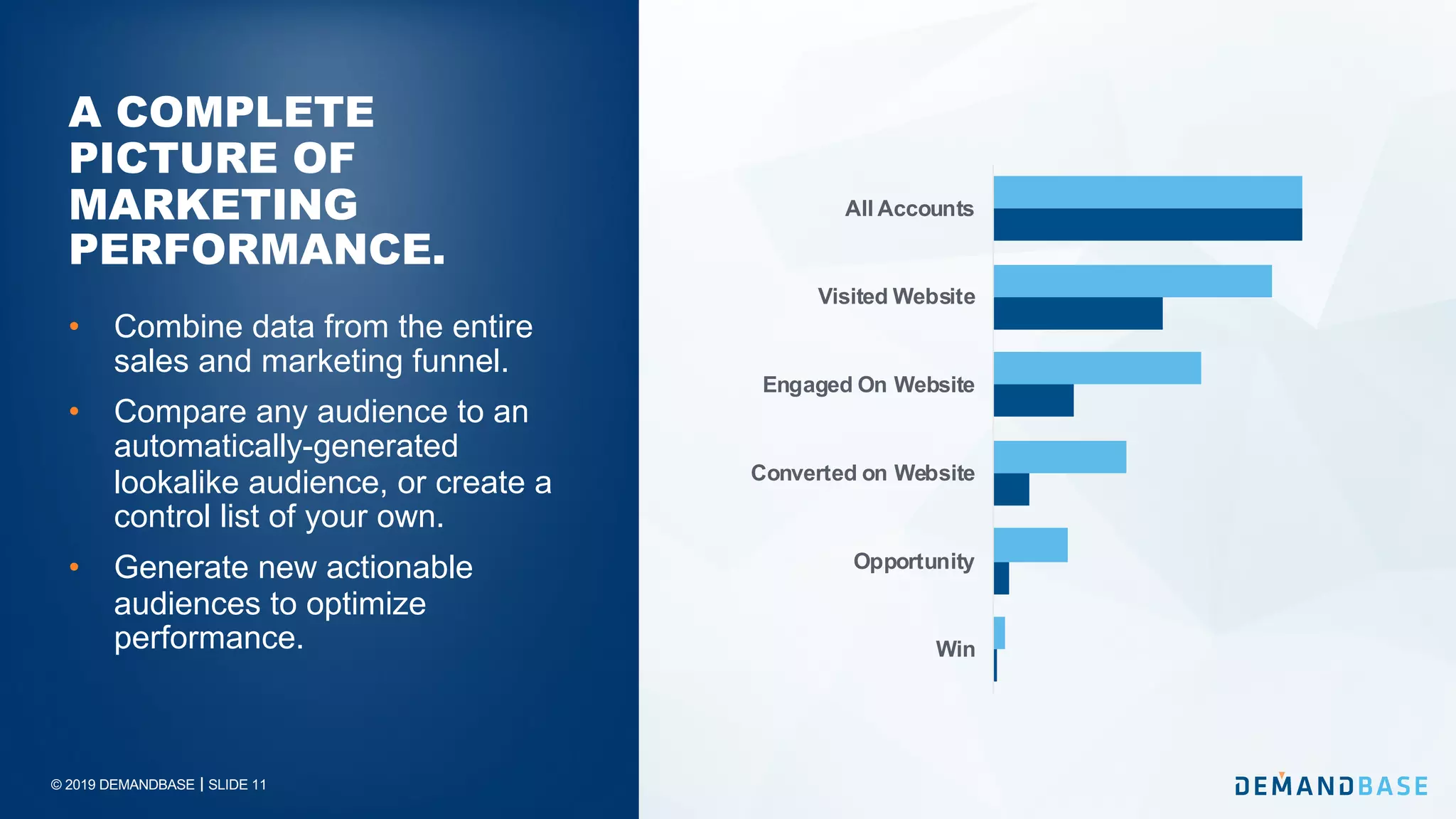 © 2019 DEMANDBASE｜SLIDE 11
• Combine data from the entire
sales and marketing funnel.
• Compare any audience to an
automatically-generated
lookalike audience, or create a
control list of your own.
• Generate new actionable
audiences to optimize
performance.
A COMPLETE
PICTURE OF
MARKETING
PERFORMANCE.
Win
Opportunity
Converted on Website
Engaged On Website
Visited Website
All Accounts
 