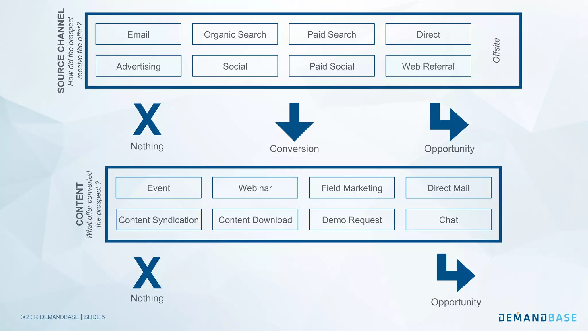 © 2019 DEMANDBASE｜SLIDE 5
CONTENT
Whatofferconverted
theprospect?
SOURCECHANNEL
Howdidtheprospect
receivetheoffer?
Offsite
Email
Advertising Paid Social
Paid SearchOrganic Search Direct
Social Web Referral
ConversionNothing
Event
Content Syndication Demo Request
Field MarketingWebinar Direct Mail
Content Download Chat
Opportunity
OpportunityNothing
X
X
 