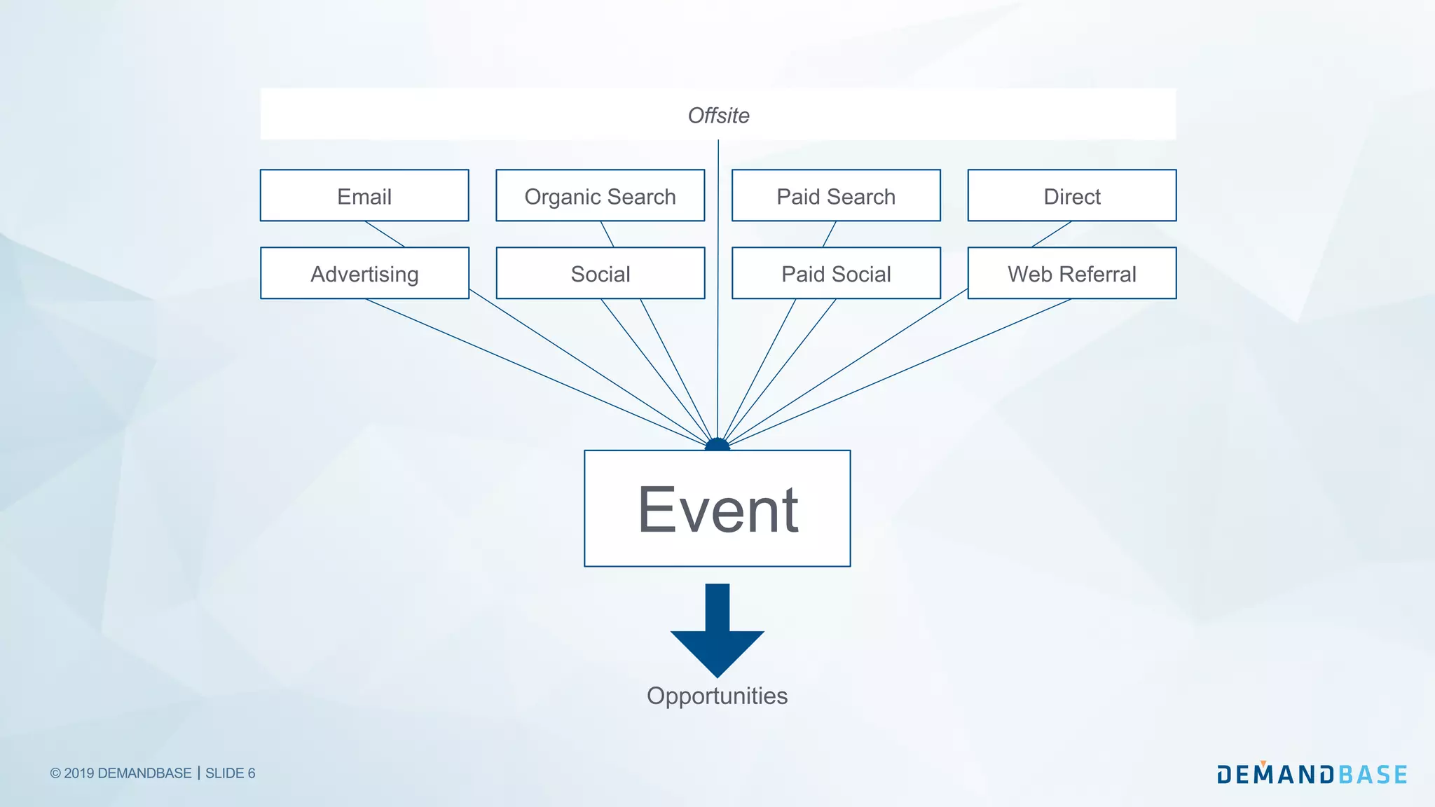© 2019 DEMANDBASE｜SLIDE 6
Event
Offsite
Email
Advertising Paid Social
Paid SearchOrganic Search Direct
Social Web Referral
Opportunities
 