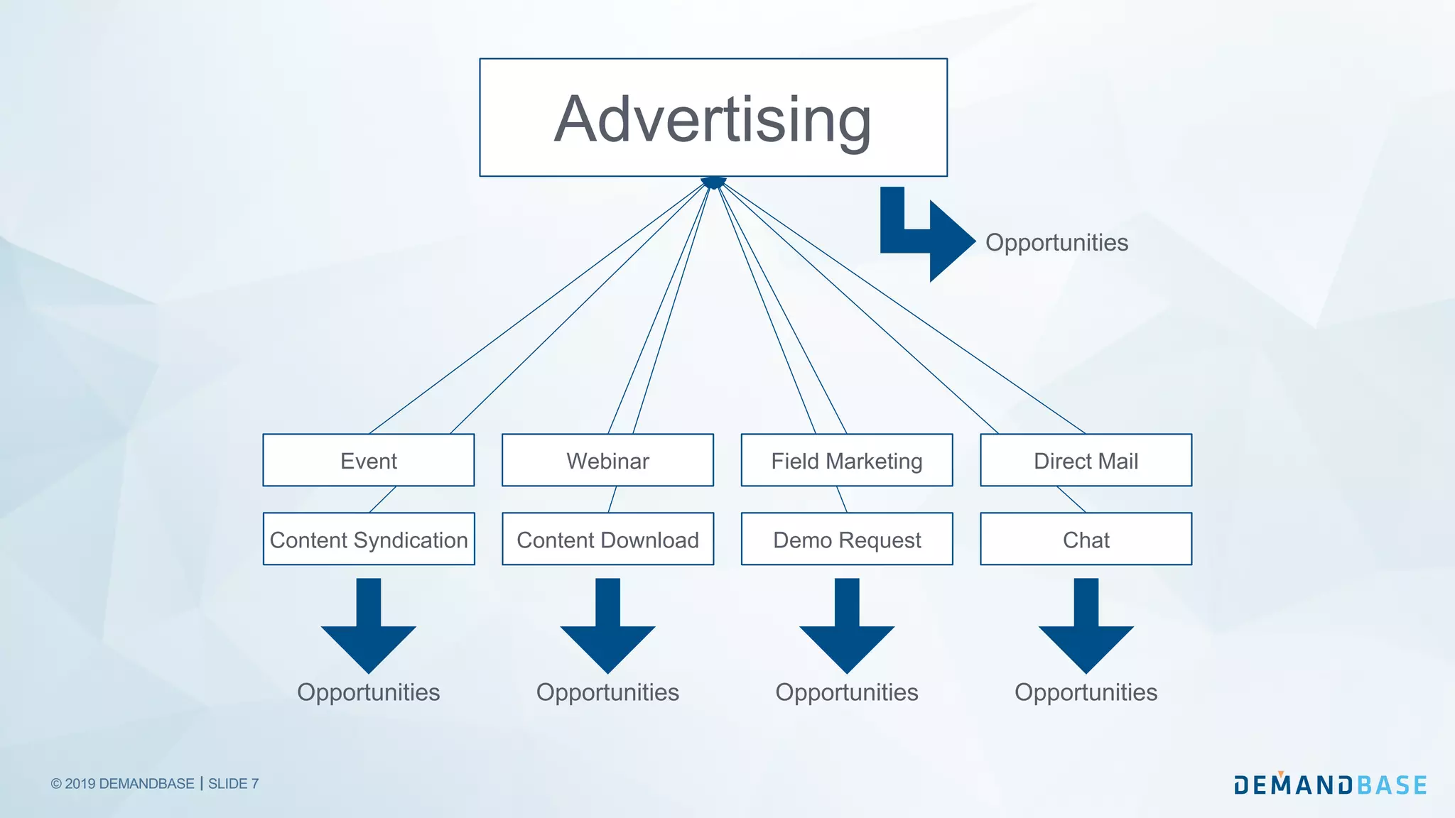 © 2019 DEMANDBASE｜SLIDE 7
Advertising
Event
Content Syndication Demo Request
Field MarketingWebinar Direct Mail
Content Download Chat
Opportunities OpportunitiesOpportunities Opportunities
Opportunities
 