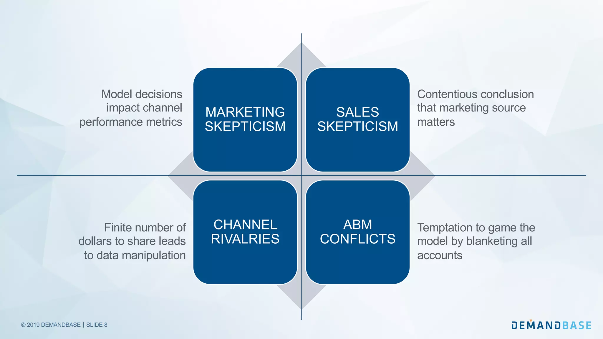 © 2019 DEMANDBASE｜SLIDE 8
MARKETING
SKEPTICISM
SALES
SKEPTICISM
CHANNEL
RIVALRIES
ABM
CONFLICTS
Model decisions
impact channel
performance metrics
Finite number of
dollars to share leads
to data manipulation
Contentious conclusion
that marketing source
matters
Temptation to game the
model by blanketing all
accounts
 