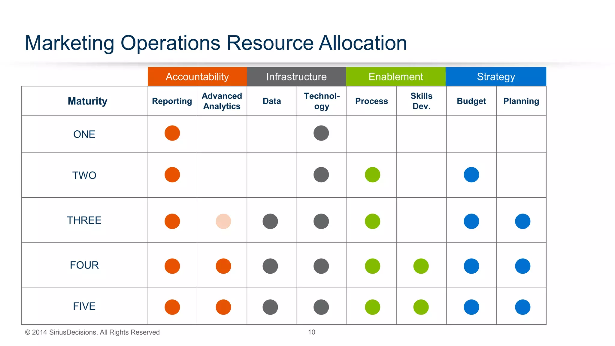 © 2014 SiriusDecisions. All Rights Reserved 10
Marketing Operations Resource Allocation
Maturity Reporting
Advanced
Analytics
Data
Technol-
ogy
Process
Skills
Dev.
Budget Planning
ONE
TWO
THREE
FOUR
FIVE
Accountability Infrastructure Enablement Strategy
 