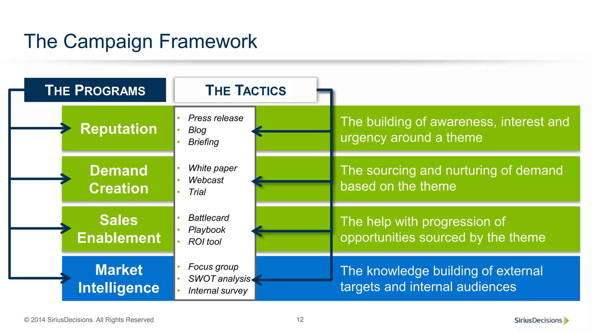 © 2014 SiriusDecisions. All Rights Reserved 12
The Campaign Framework
The building of awareness, interest and
urgency around a theme
The sourcing and nurturing of demand
based on the theme
The help with progression of
opportunities sourced by the theme
• Focus group
• SWOT analysis
• Internal survey
• Press release
• Blog
• Briefing
• White paper
• Webcast
• Trial
• Battlecard
• Playbook
• ROI tool
THE TACTICS
The knowledge building of external
targets and internal audiences
Market
Intelligence
Reputation
Demand
Creation
Sales
Enablement
THE PROGRAMS
 
