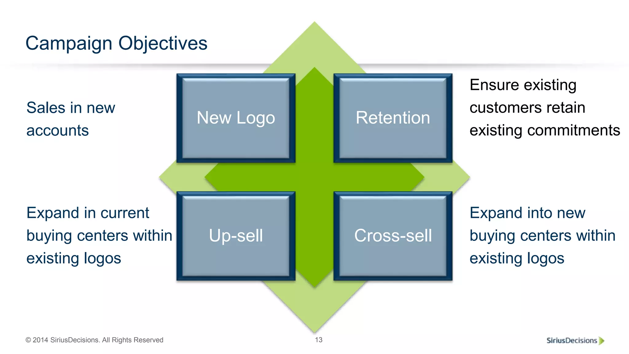 © 2014 SiriusDecisions. All Rights Reserved 13
Campaign Objectives
New Logo Retention
Up-sell Cross-sell
Sales in new
accounts
Ensure existing
customers retain
existing commitments
Expand into new
buying centers within
existing logos
Expand in current
buying centers within
existing logos
 