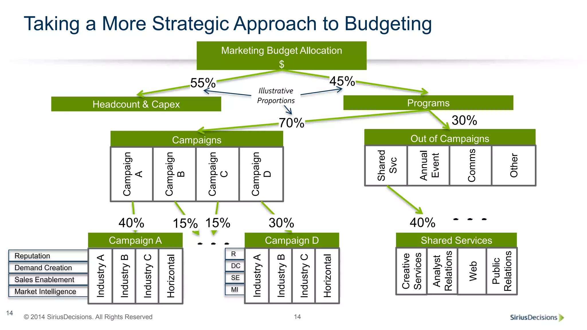© 2014 SiriusDecisions. All Rights Reserved 14
Reputation
Demand Creation
Sales Enablement
Market Intelligence
Marketing Budget Allocation
$
Headcount & Capex Programs
Campaigns
Campaign A Shared Services
Out of Campaigns
Campaign
A
Campaign
B
Campaign
C
Campaign
D
Shared
Svc
Annual
Event
Comms
Other
IndustryA
IndustryB
IndustryC
Horizontal
Creative
Services
Analyst
Relations
Web
Public
Relations
R
DC
SE
MI
Campaign D
IndustryA
IndustryB
IndustryC
Horizontal
40% 30%
55% 45%
70% 30%
40%
Illustrative
Proportions
15% 15%
Taking a More Strategic Approach to Budgeting
14
 