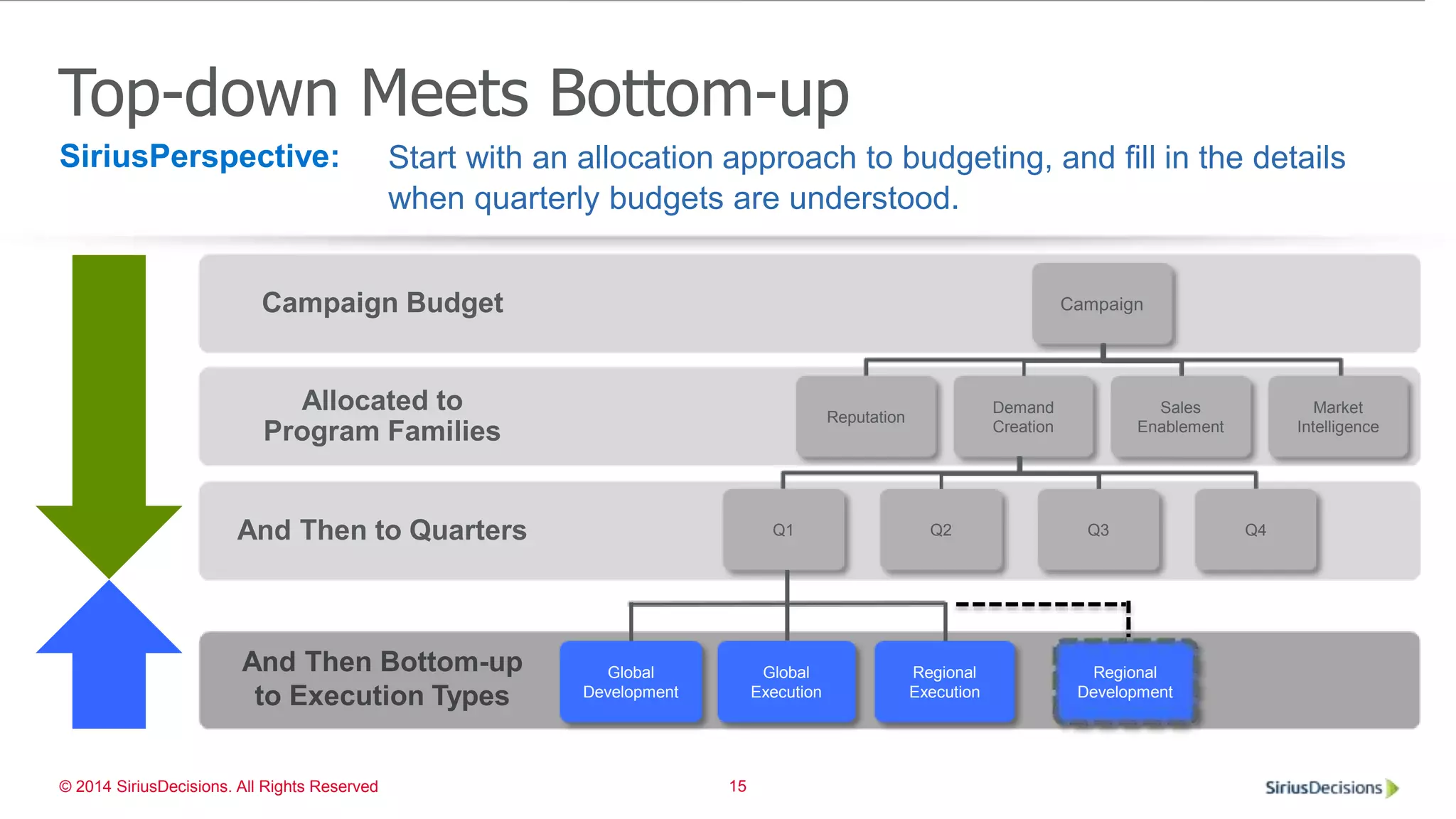 SiriusPerspective:
© 2014 SiriusDecisions. All Rights Reserved 15
Start with an allocation approach to budgeting, and fill in the details
when quarterly budgets are understood.
Top-down Meets Bottom-up
And Then to Quarters
Allocated to
Program Families
Campaign Budget Campaign
Reputation
Demand
Creation
Q2 Q3 Q4
Sales
Enablement
Market
Intelligence
Q1
And Then Bottom-up
to Execution Types
Global
Development
Global
Execution
Regional
Execution
Regional
Development
 
