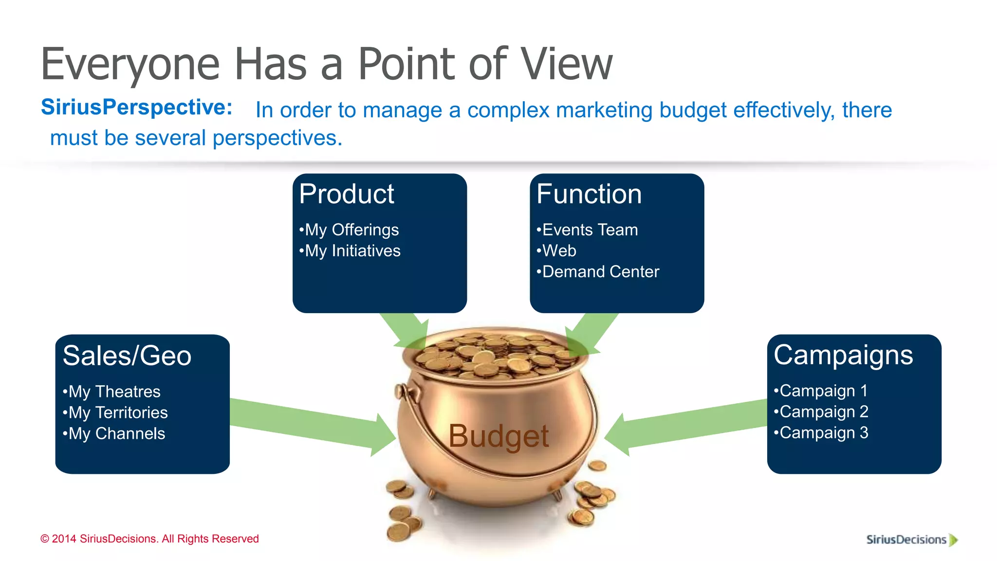 SiriusPerspective:
© 2014 SiriusDecisions. All Rights Reserved 17
Budget
Sales/Geo
•My Theatres
•My Territories
•My Channels
Product
•My Offerings
•My Initiatives
Function
•Events Team
•Web
•Demand Center
Campaigns
•Campaign 1
•Campaign 2
•Campaign 3
Everyone Has a Point of View
In order to manage a complex marketing budget effectively, there
must be several perspectives.
 